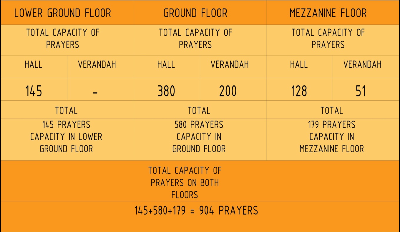 Table showing the planned prayer capacity across each floor of the mosque